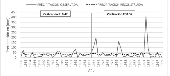 Figura 9. Calibración y verificación del modelo de regresión al comparar la  precipitación observada y la reconstruida para el periodo común de datos  (1930-1999)