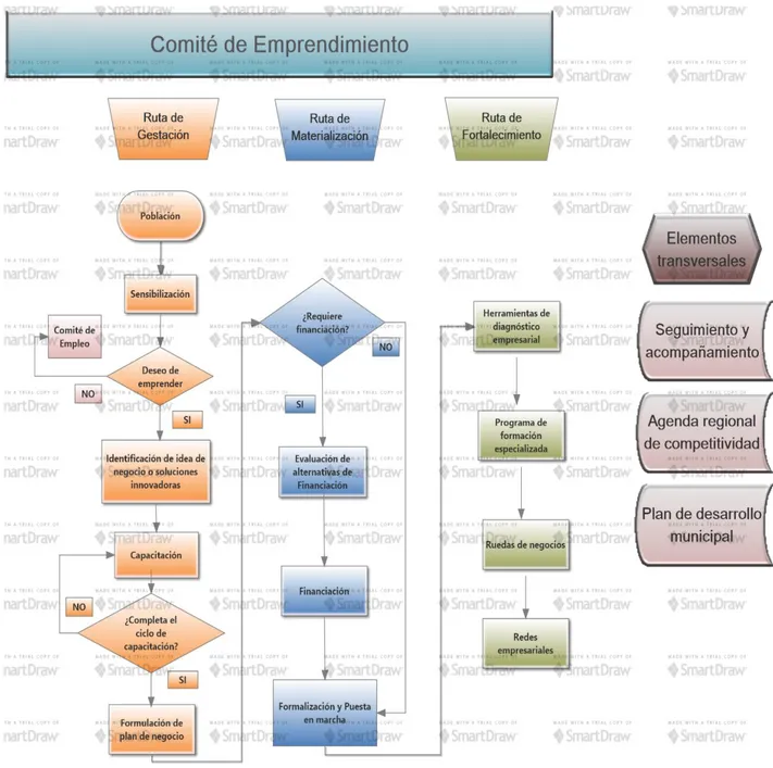Ilustración 3 - Ruta de emprendimiento propuesta para los Municipios 
