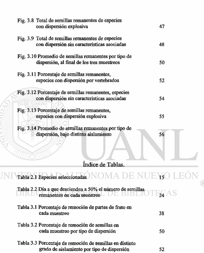 Fig. 3.8 Total de semillas remanentes de especies  con dispersión explosiva 