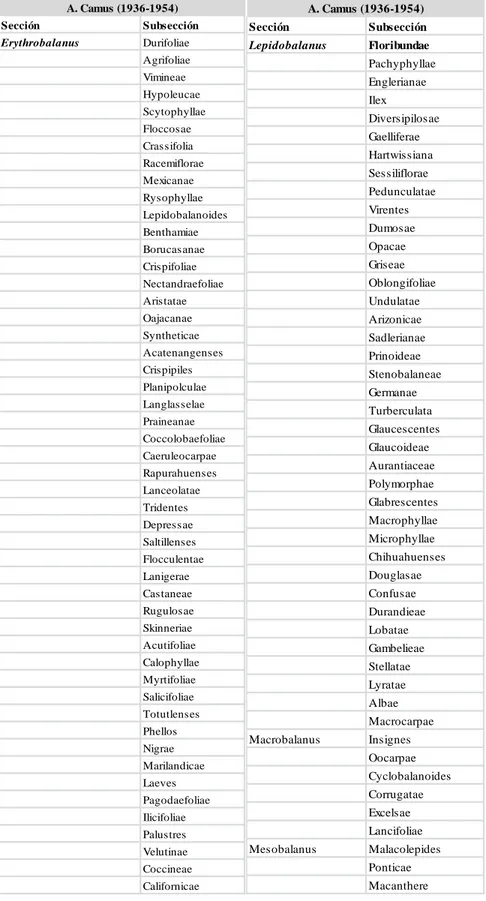 Tabla 1. Grupos de especies en Quercus de las secciones Erythrobalanus (Lobatae) y Leucobalanus  (Quercus) de acuerdo con A