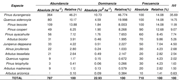 Tabla 3. Parámetros estructurales estimados para las especies registradas en el área de estudio