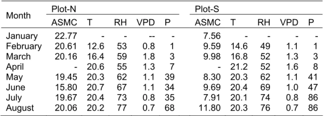 Table 5.1. Average soil moisture content (ASMC, %) per sampling date, seasonal mean  temperature (T; °C), relative humidity (RH; %), vapour pressure deficit (VPD; kPa) and monthly  sum of precipitation (P; mm) at both study sites from January until August 