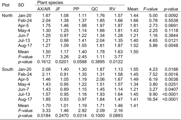 Table 5.3. Seasonal contents (mg g -1  f.wt.) of chlorophyll (a+b) in six native tree and shrub  species (A