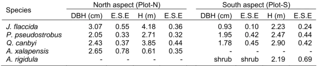 Table 2.2. Characteristics of sampling trees: diameter at breast height (DBH) and tree height (H)  both with estimated standard error (E.S.E))