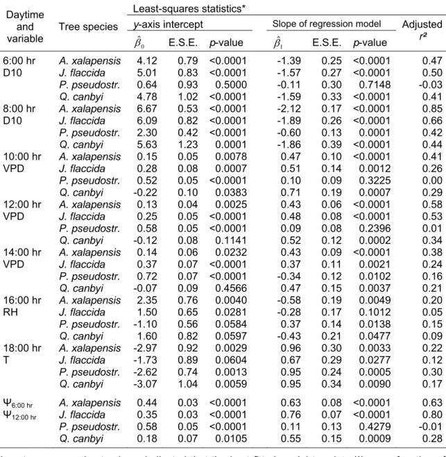 Table 3.2. Least-squares coefficients for diurnal leaf water potential (Ψ B w B ) in relation to 