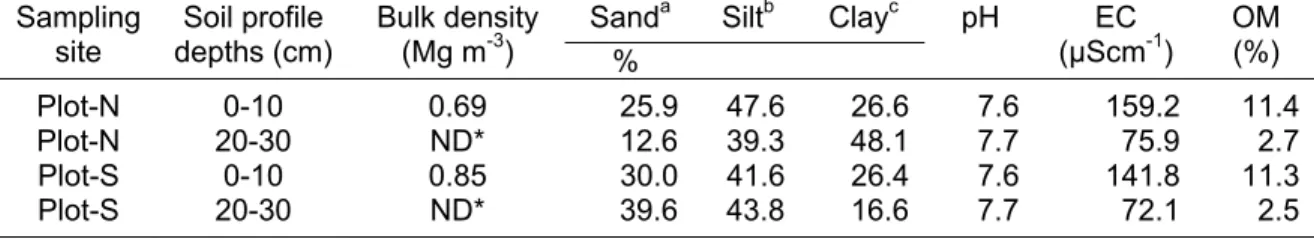 Table 4.1. Some physical and chemical soil properties at the two study sites (north- and south  aspect)