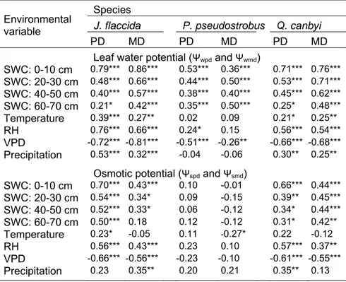 Table 4.3. Spearman’s correlation coefficient values (rho) for predawn (PD) and midday (MD)  leaf water- (observed data of both plots; n=110) and osmotic potential (observed data of both  plots;  n=70) in relation to mean soil water content at four depths 