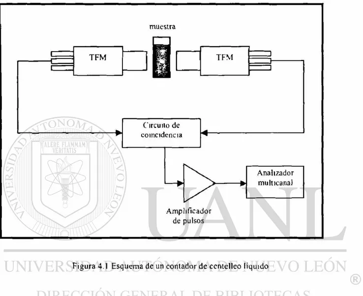 Figura 4.1 Esquema de un contador de centelleo líquido 