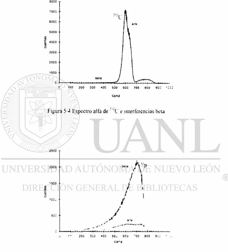 Figura 5 4 Espectro alfa de  ' &#34; ' l ' e interferencias beta 