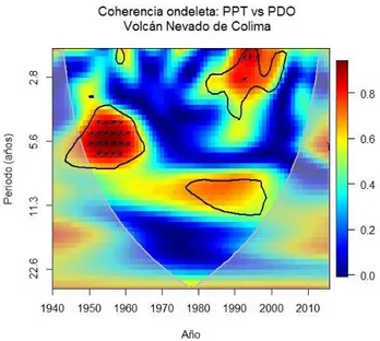 Figura 6. Análisis espectral de coherencia ondeleta para la Oscilación Decadal del Pacífico  (PDO) en el Volcán Nevado de Colima 
