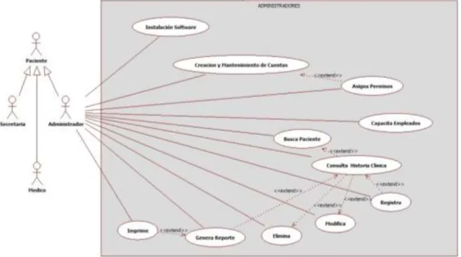 Ilustración 3: Diagrama de Uso Modulo Administrador 