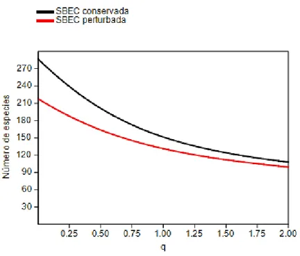 Figura 8. Perfil de diversidad para las dos condiciones de selva baja espinosa caducifolia, en el 