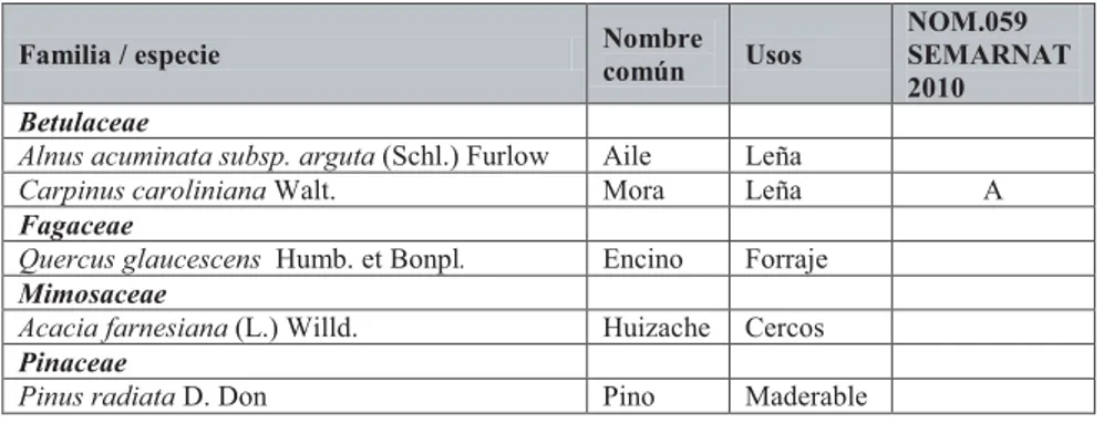 Tabla II. Familia, nombre científico, nombre común, usos y categoría dentro de la NOM-059.
