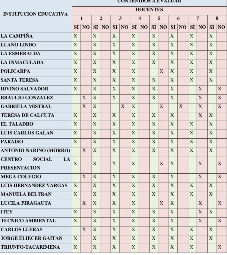 Tabla 6 Tabulación de encuestas Docentes  INSTITUCION EDUCATIVA CONTENIDOS A EVALUAR DOCENTES 1 2 3 4 5 6 7 8 SI  NO  SI  NO  SI  NO  SI  NO  SI  NO  SI  NO  SI  NO  SI  NO  LA CAMPIÑA X X X X X X X X LLANO LINDO X X X X X X X X LA ESMERALDA X X X X X X X 