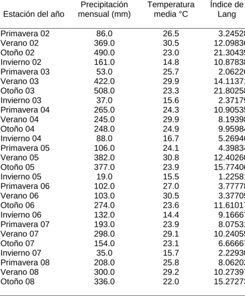 Cuadro 1. Datos de precipitación, temperatura e índice de Lang  (modificado por el autor)