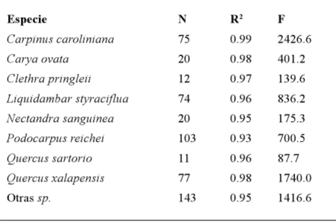 Tabla I. Coeficiente de determinación (R 2 ) y valor de F para estimar volumen en algunas especies del bosque de niebla.