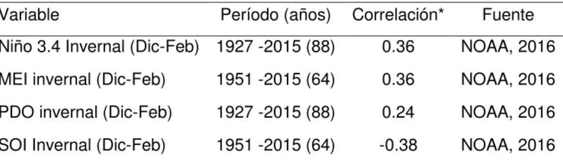 Cuadro 7. Relación entre la cronología de madera temprana del Ejido Adolfo Ruiz  Cortines, Pueblo Nuevo, Durango y diferentes fenómenos climáticos 