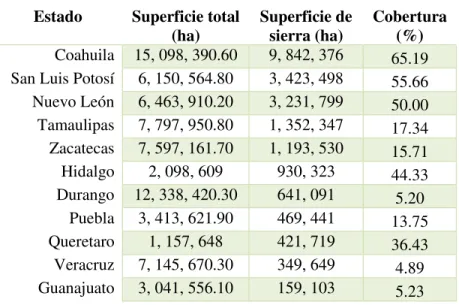 Tabla 1. Distribución y porcentajes estatales de la SMOr . 