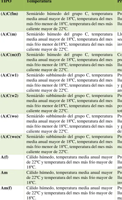 Tabla 4. Tipos climáticos de la SMOr (Cervantes, et al., 1990). 