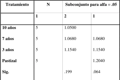 Tabla  2.  Clasificación  de  los  valores  de  densidad  aparente  en  grupos  de  los  subconjunto homogéneos basada en el grado de parecido existente entre sus medias  de acuerdo a HSD de Tukey a 