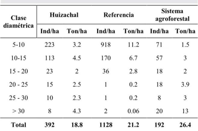 Tabla I. Número de individuos y biomasa aérea de acuerdo a clases diamétricas.