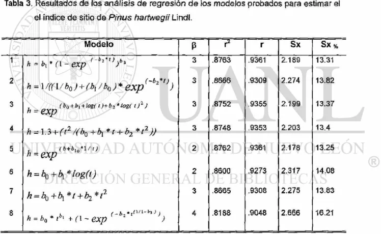 Tabla 3. Resultados de los análisis de regresión de los modelos probados para estimar el  el índice de sitio de Pínus hartwegii Lindl