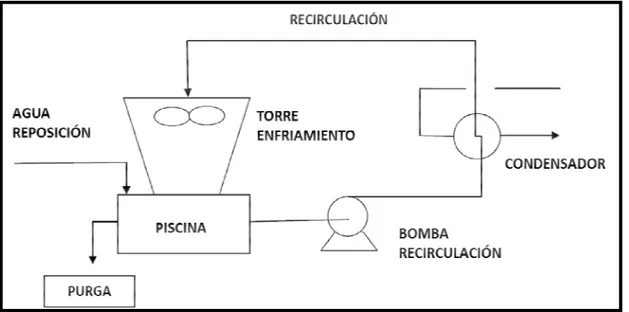 Figura 5. Ciclo de enfriamiento proceso autogeneración cementos ARGOS  planta Sogamoso 