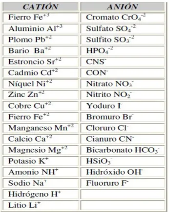 Figura 9. Cationes y aniones. 