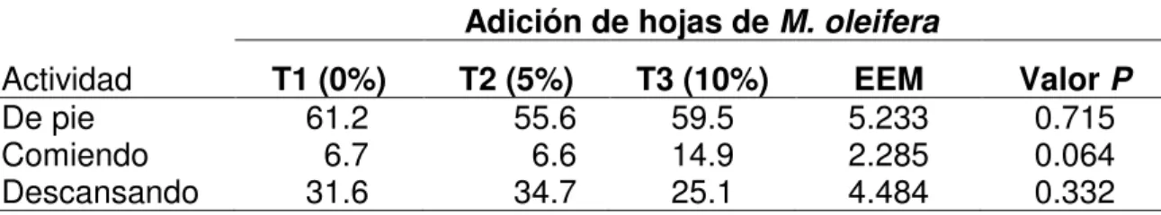 Cuadro 8. Evaluación del comportamiento de codornices de codornices de acuerdo  a la alimentación con dietas adicionadas con tres niveles (0%, 5% y 10%) de hojas  de Moringa oleifera 