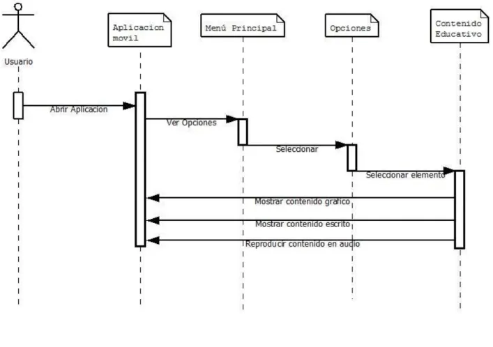 Figura 3. Diagrama de secuencia. 