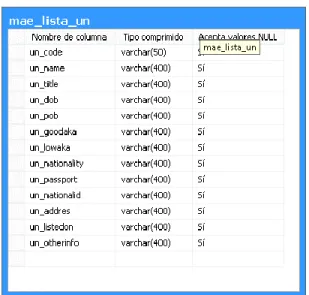 Gráfico 1. Estructura de la tabla mae_lista_un en SqlServer