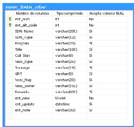 Gráfico 2. Estructura de la tabla mae_lista_ofac en Sql Server
