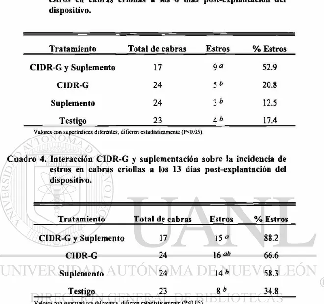 Cuadro 3. Interacción CIDR-G y suplementación sobre la incidencia de  estros en cabras criollas a los 6 días post-explantación del  dispositivo