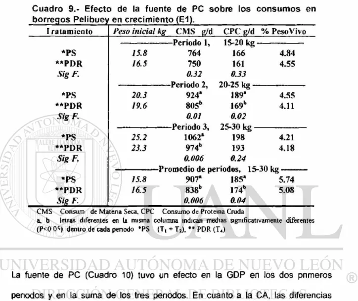 Cuadro 9.- Efecto de la fuente de PC sobre los consumos en  borregos Pelibuey en crecimiento (E1)