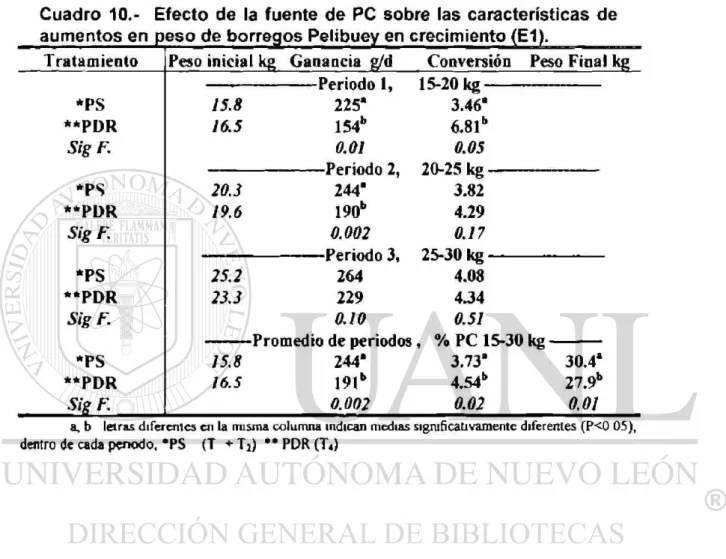 Cuadro 10.- Efecto de la fuente de PC sobre las características de  aumentos en peso de borregos Pelibuey en crecimiento (E1] 
