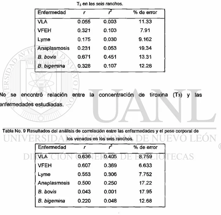 Tabla No. 8 Resultados del análisis de correlación entre las enfermedades y la concentración de  T3 en los seis ranchos