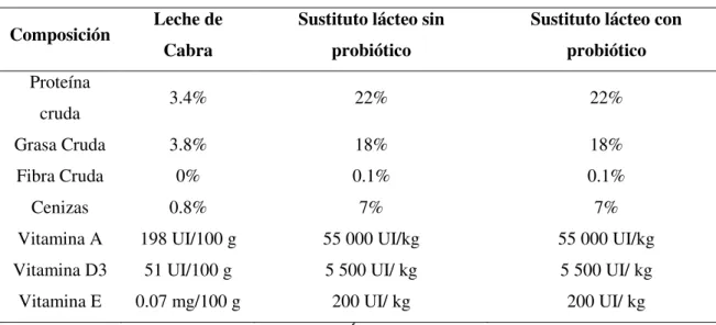 Cuadro 1. Análisis químico de leche de cabra y sustituto lácteos .