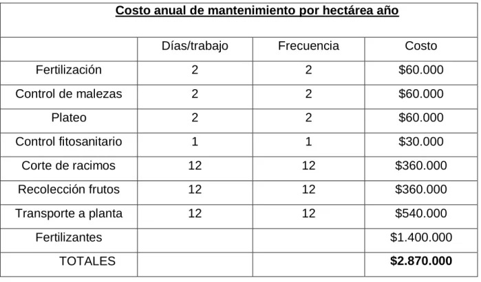 Tabla No 5. Precio promedio y producción año de 1ha de palma de aceite 