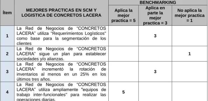 Tabla 5. Benchmarking Para Concretos Lacera S.A.S 