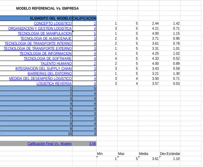 Tabla 6. Datos modelo referencial 