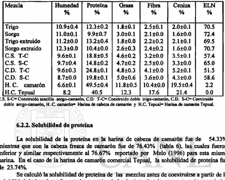 Tabla 5. Composición proximal de las harinas, extruidos y coextruidos. 