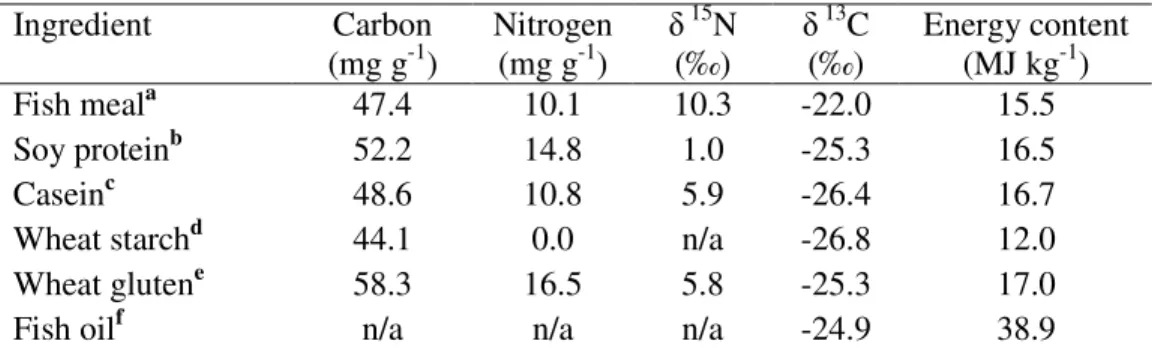 Table  2.  Carbon  and  nitrogen  contents  and  their  respective  stable  isotope  values  of  individual ingredients used to formulate experimental diets for shrimp