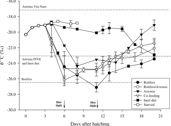 Fig. 4. Changes in carbon isotope values ( 13 C) in body tissue of Solea senegalensis fed 