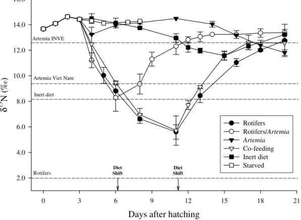Fig. 5. Changes in nitrogen isotope values ( 15 N) in body tissue of Solea senegalensis fed 