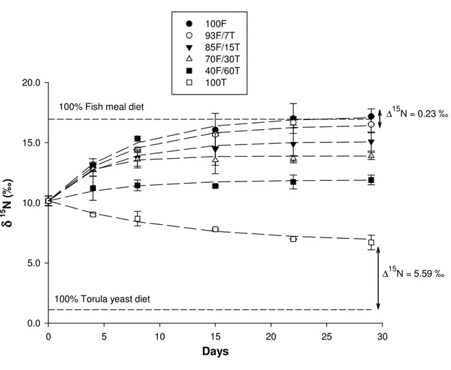 Fig. 1. Changes in nitrogen stable isotope values (‰) in muscle tissue of Pacific white shrimp  Litopenaeus vannamei  after a dietary shift from a conditioning diet to six experimental diets  containing different proportions of torula yeast Candida utilis 