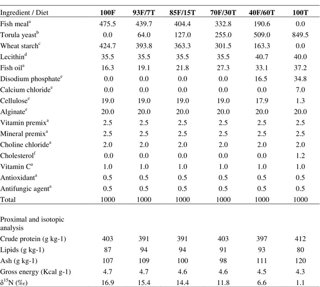 Table 1. Nutritional (g 1000 g −1  diet dry weight) and isotopic (δ 15 N, ‰) composition of  formulated diets fed to Pacific white shrimp Litopenaeus vannamei to estimate nutritional  contributions of fish meal and torula yeast to shrimp muscle tissue