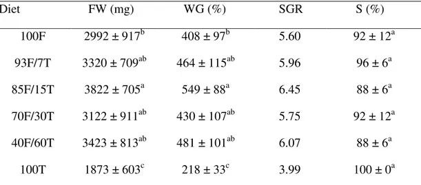 Table 2 . Final mean wet weight (FW), weight gain (WG), specific growth rate (SGR) and  survival rate (S) of Pacific white shrimp L
