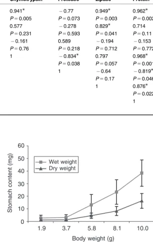 Figure 2 Amount of stomach content present in Litope- Litope-naeus vannamei at di¡erent body weights