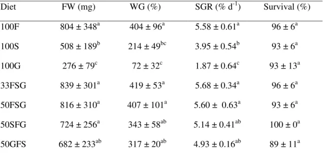 Table 2. Final wet weight (FW), weight gain (WG), specific growth rate (SGR) and  survival rate of Pacific white shrimp L