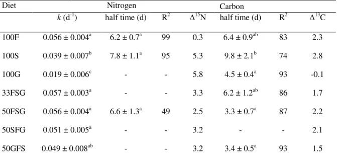 Table 3. Mean growth rates (k) and estimated half times of nitrogen and carbon in muscle  tissue of Pacific white shrimp L
